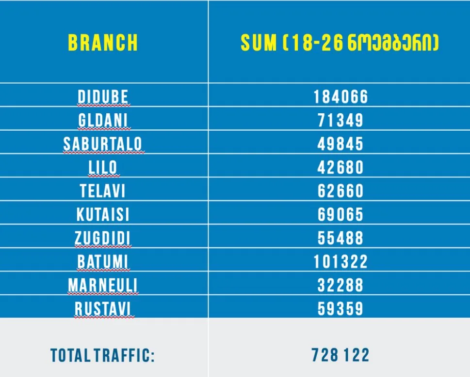 Branch-by-branch foot traffic during the campaign, totalling 728,122