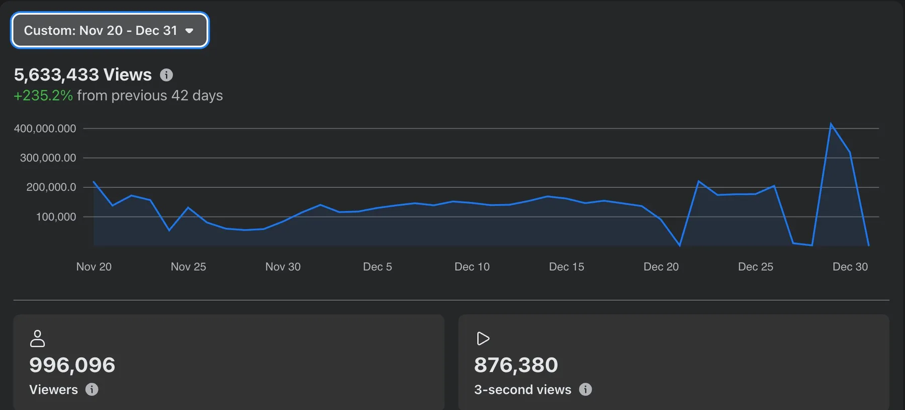 Meta Business analytics showing 88.8% organic versus 11.2% paid reach