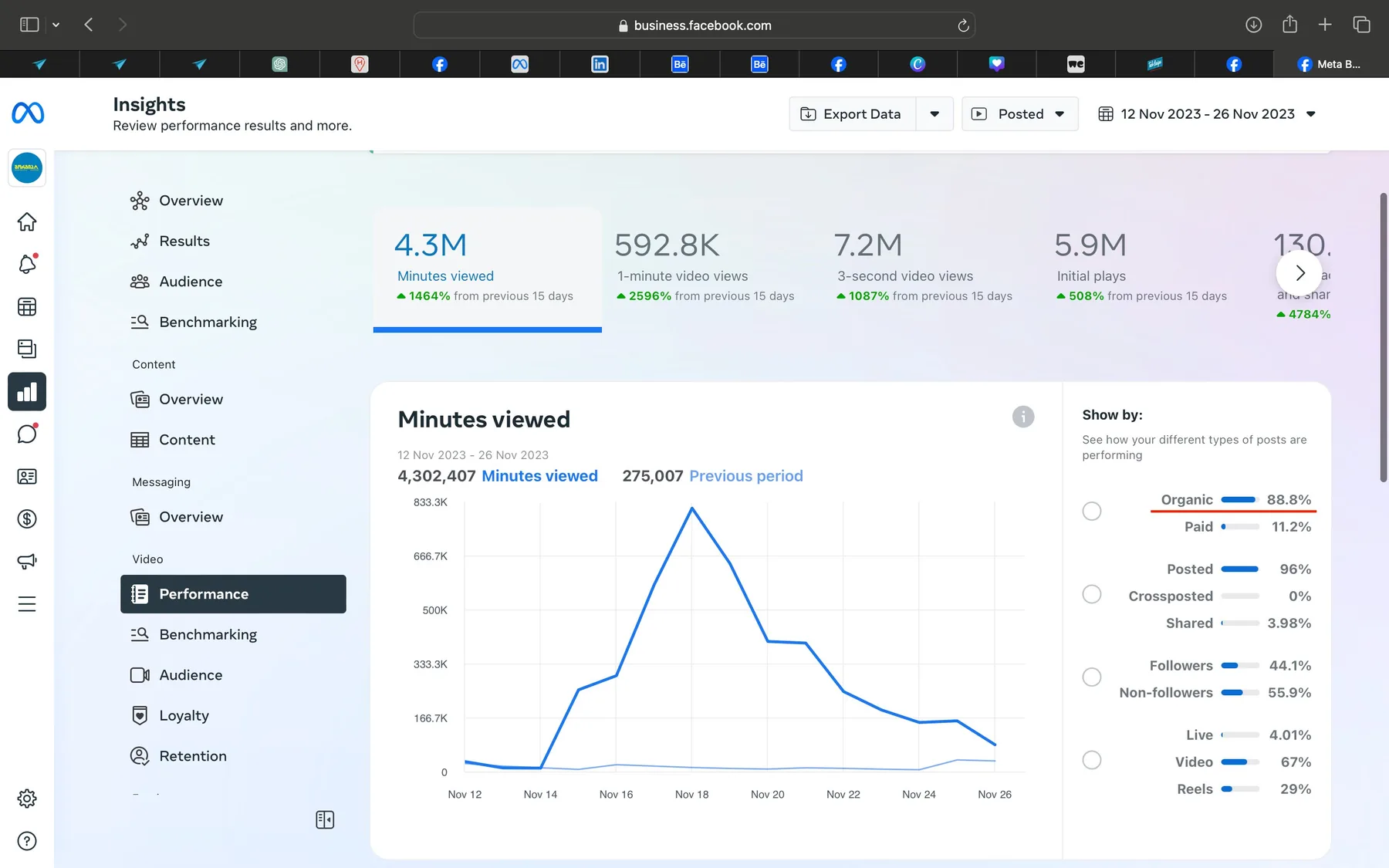 Dashboard of Facebook and Instagram profile visits during the campaign